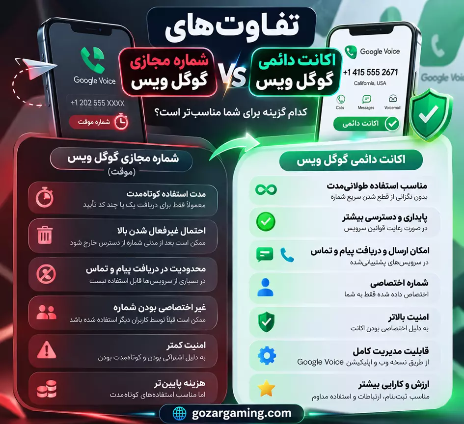 تفاوت اکانت دائمی گوگل ویس با شماره مجازی